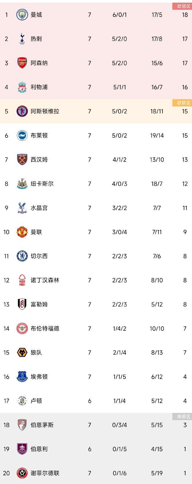 西甲联赛第14轮，皇马客场3-0击败加的斯，本场比赛罗德里戈发挥出色，贡献两射一传，参与球队全部进球。